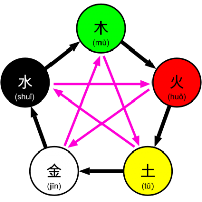 Pentagramma